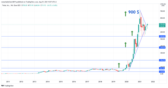 ظل سهم تسلا tesla في نطاق ما بين سعر 20 و 40 دولارًا للسهم الواحد في السنوات الأولى من بدء التداول في ظل سهم تسلا tesla في نطاق ما بين سعر 20 و 40 دولارًا للسهم الواحد في السنوات الأولى من بدء التداول في